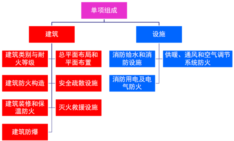 消防设计文件审查内容