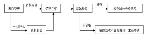 特殊建设工程消防验收办理程序