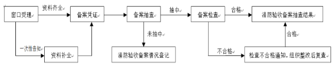 其他建设工程消防验收办理程序