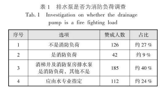 排水泵是否为消防负荷调查