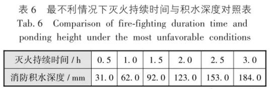 最不利情况下灭火持续时间与积水深度对照表