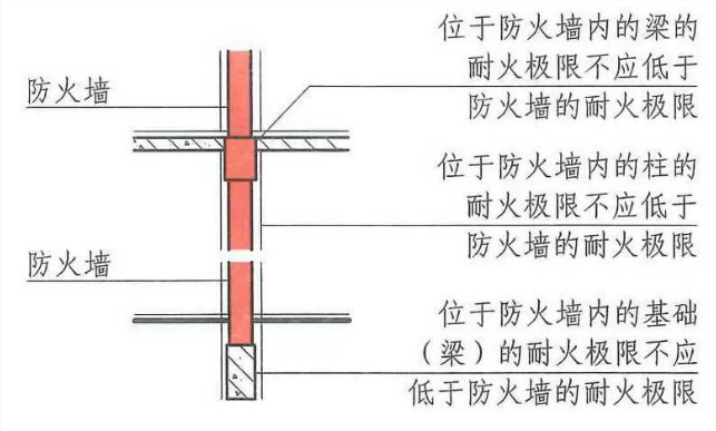 防火墙自身的形式要求