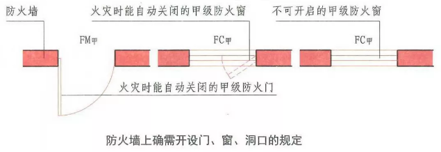 放火墙上需开设门、窗、洞口的规定