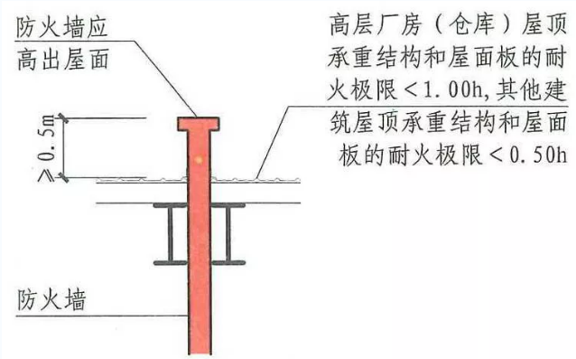 防火墙与其他相关联的部位相互之间要求