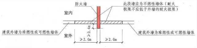 防火墙与其他相关联的部位相互之间要求