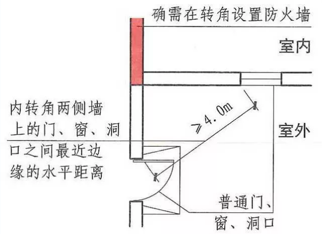 防火墙与其他相关联的部位相互之间要求