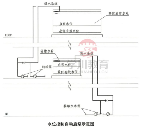 启泵信号规定为压力开关和流量开关