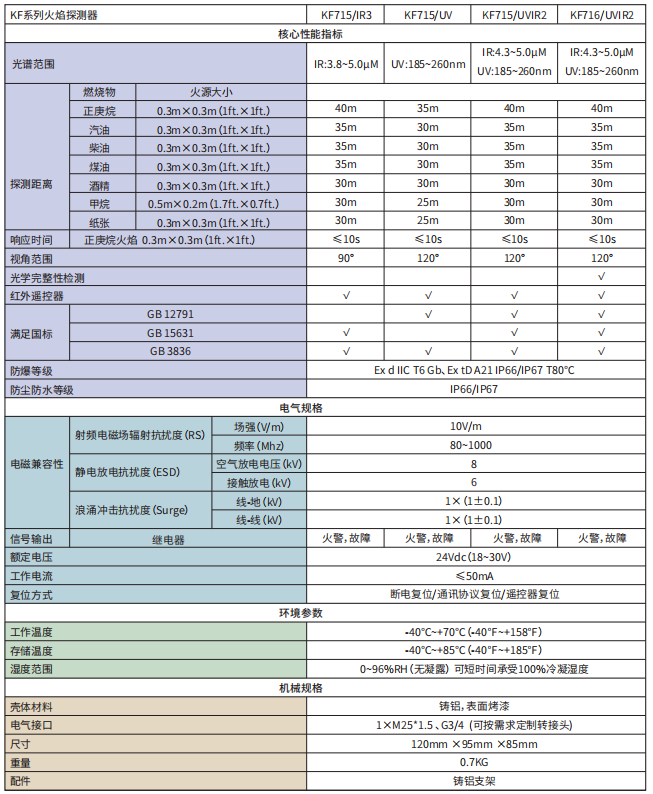 翼捷KF系列火探探测器产品对比表