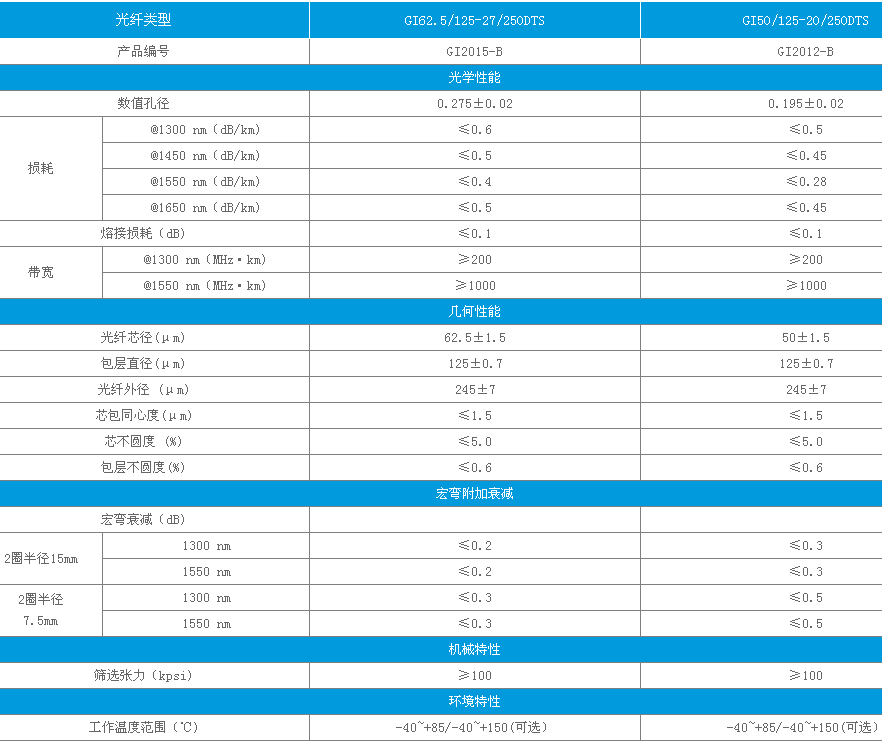 DTS-MMF分布式测温系统多模光纤技术参数