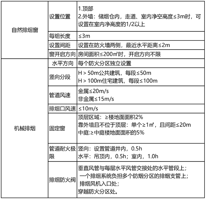 排烟系统的设置