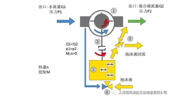 瑞泰消防发布机械泵入式泡沫比例混合装置工作原理