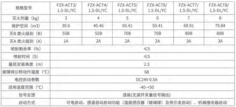 FZX-ACTx/1.5-DL/YC系列总线巡检型悬挂式超细干粉灭火装置选型及参数