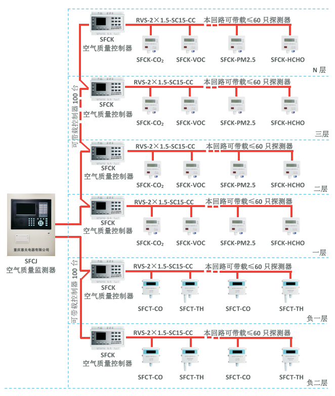 塞夫电器空气质量（CO浓度）监控系统图