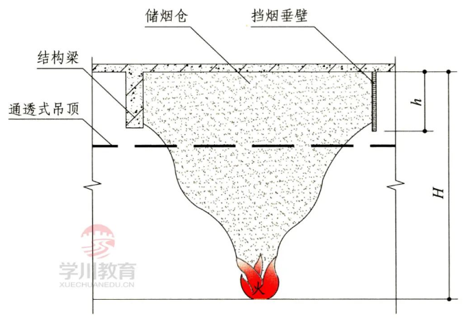 无吊顶或通透式吊顶的储烟仓示意图