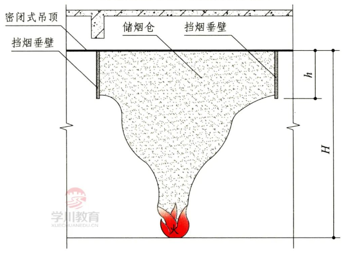 密闭式吊顶的储烟仓示意图