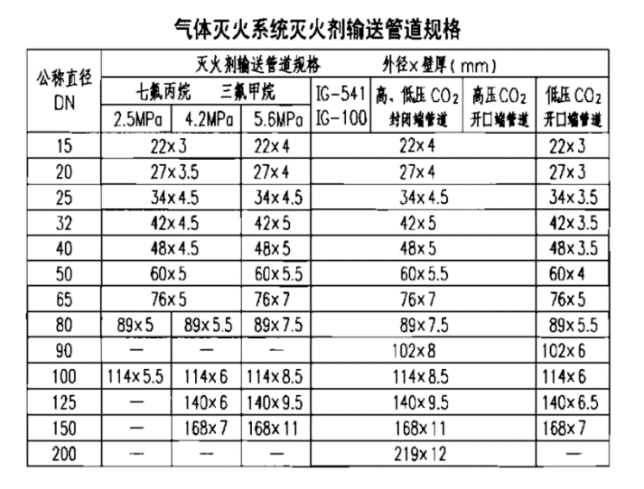 表二