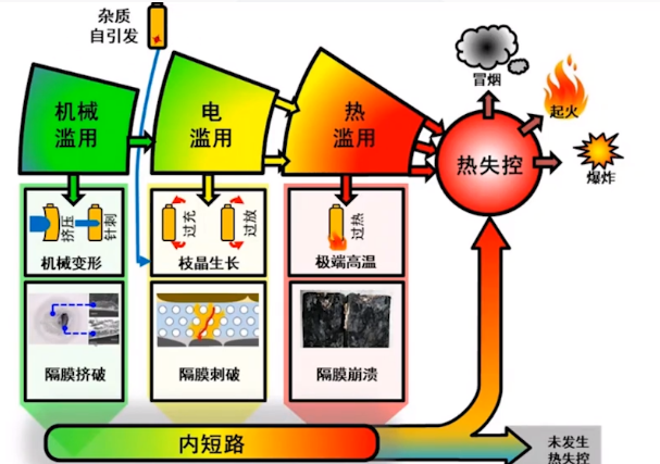 储能电池热失控的主要诱因