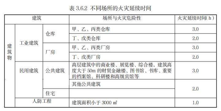 不同场所的火灾延续时间