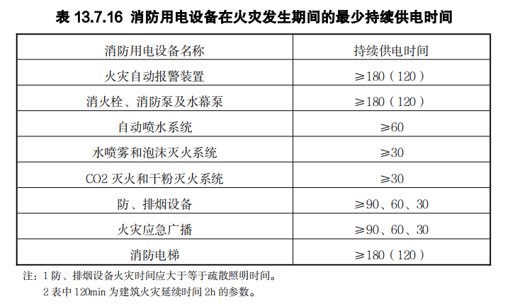 消防用电设备在火灾发生期间的最少持续供电时间