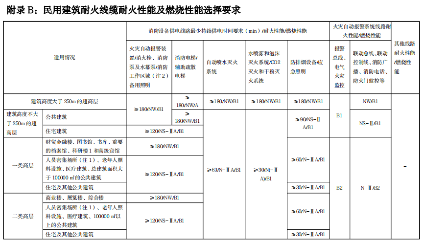 民用建筑耐火线缆耐火性能及燃烧性能选择要求