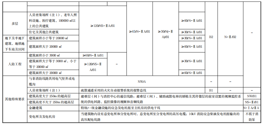 民用建筑耐火线缆耐火性能及燃烧性能选择要求