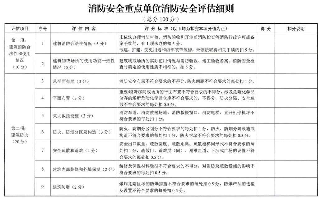 浙江省消防安全重点单位消防安全评估办法