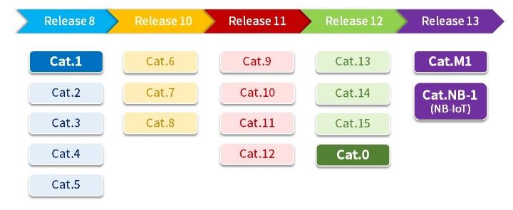 物联网中火起来的Cat1是什么，及与NB-IoT、Cat4对比