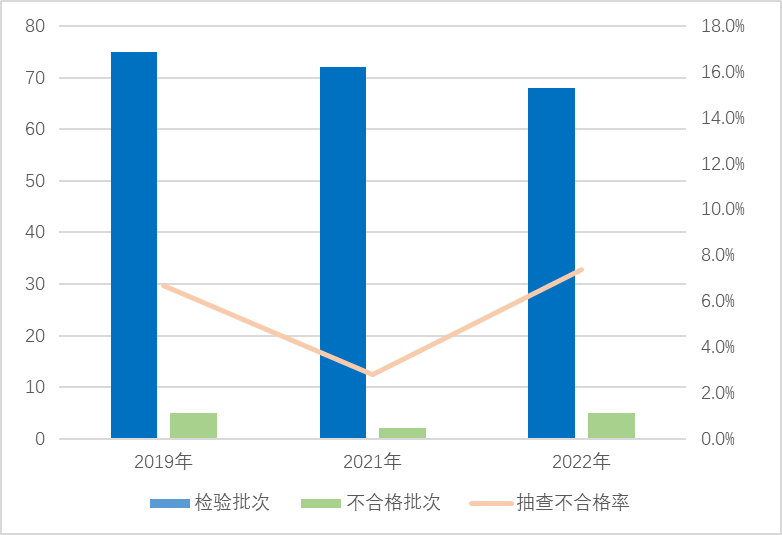 安全帽产品近3次国家监督抽查情况