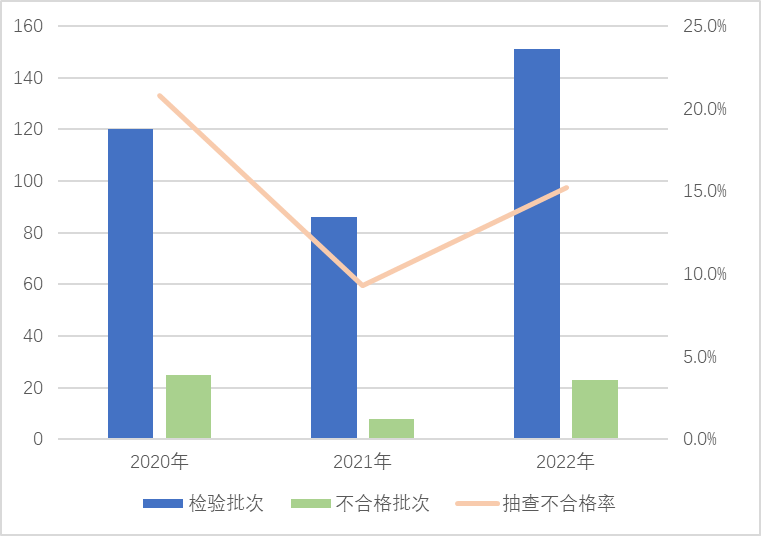 危险化学品包装物产品近3年国家监督抽查情况