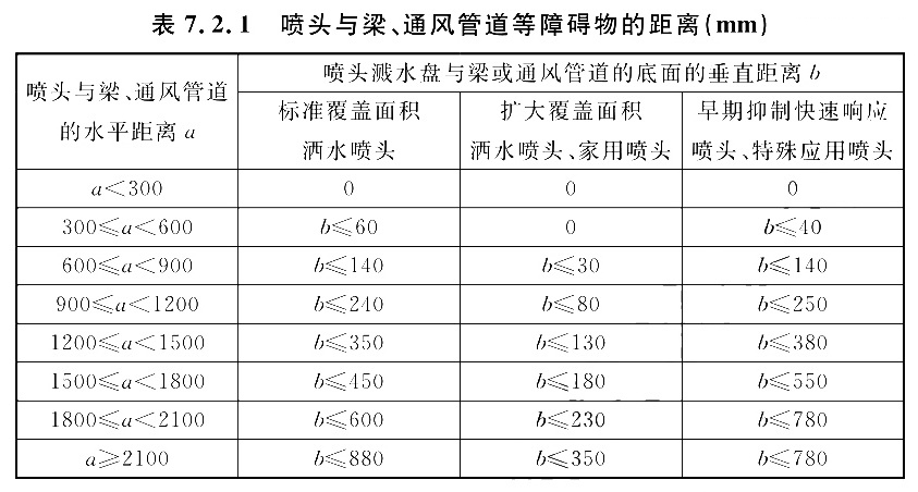 表7.2.1