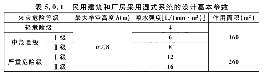 表5.0.1