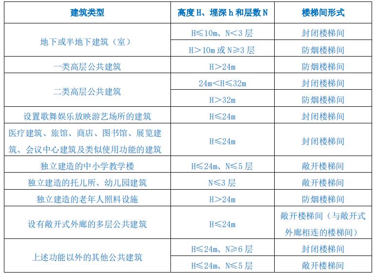 公共建筑疏散楼梯间或疏散楼梯设置形式的基本要求