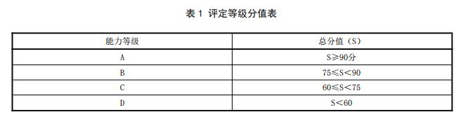 表 1 评定等级分值表