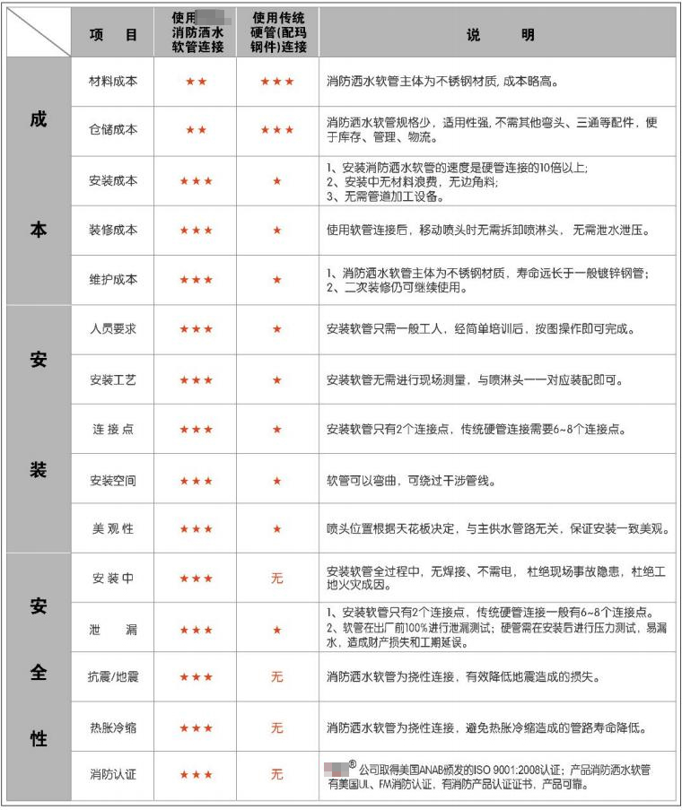 消防洒水软管与传统硬管对比