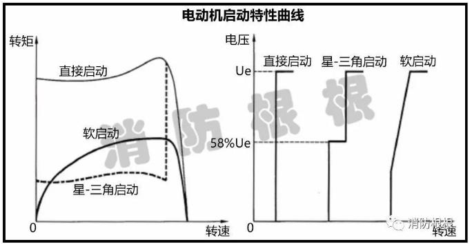 电动机启动特性曲线