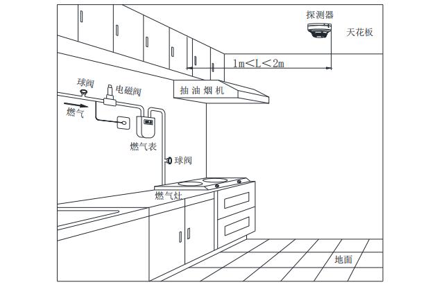 TR3105家用可燃气体探测器安装位置说明