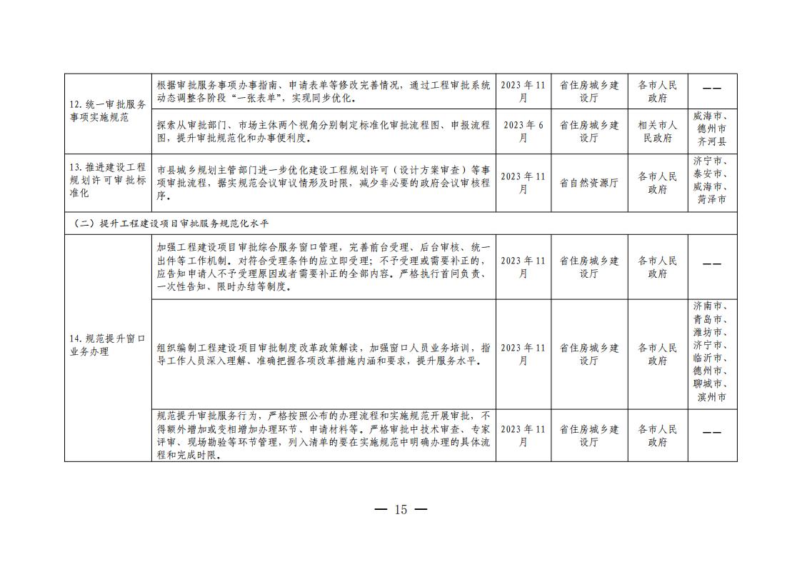 山东省工程建设项目审批领域深化营商环境创新提升行动若干措施任务分解表