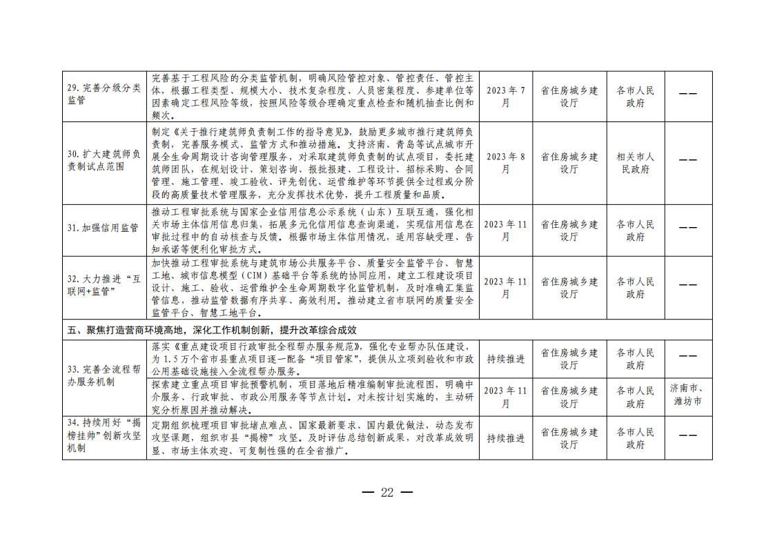 山东省工程建设项目审批领域深化营商环境创新提升行动若干措施任务分解表
