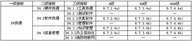 竣工验收消防查验服务能力成熟度要求（续）