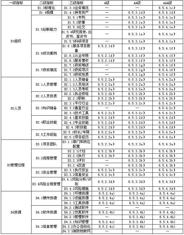 消防验收现场评定服务能力成熟度要求（续）