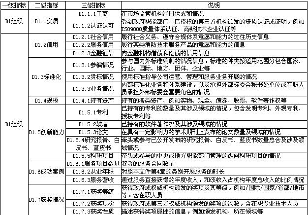 消防技术服务能力成熟度评价指标体系