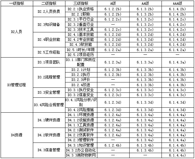 消防设施检测服务能力成熟度等级（续）