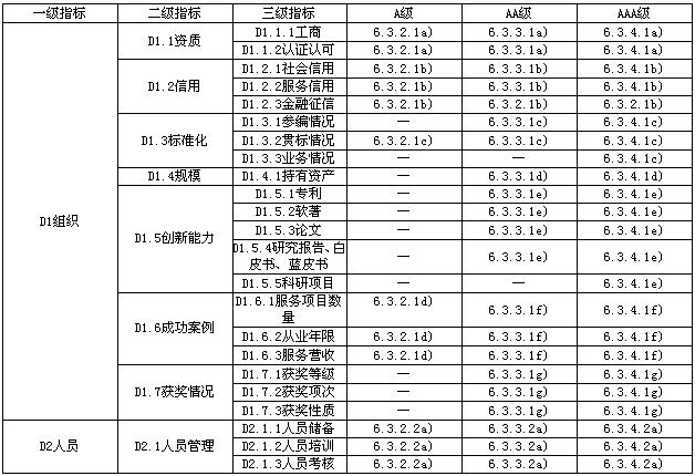 消防安全评估服务能力成熟度要求