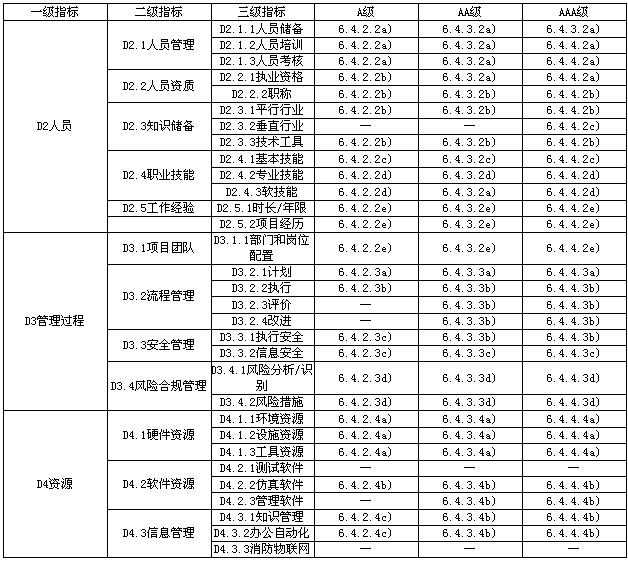 特殊消防设计咨询服务能力成熟度要求（续）