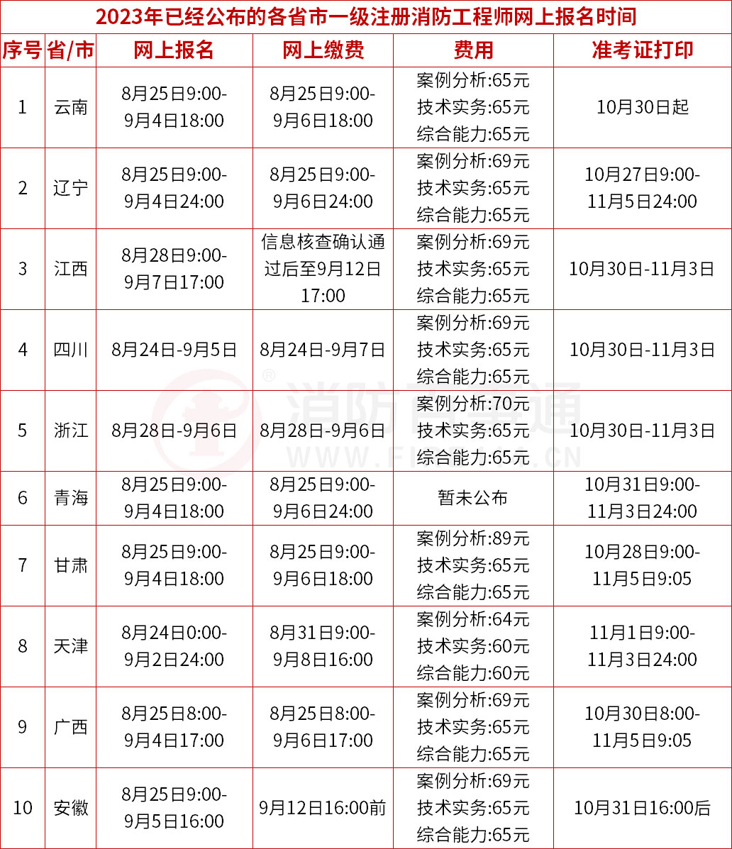 2023一级消防工程师报名信息汇总