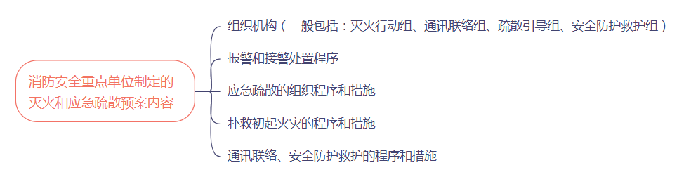 消防安全重点单位制定的灭火和应急疏散预案内容