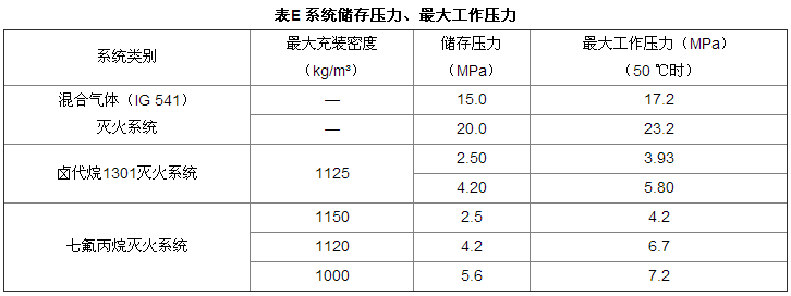 系统储存压力和最大工作压力