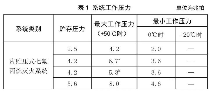 七氟丙烷灭火系统工作压力