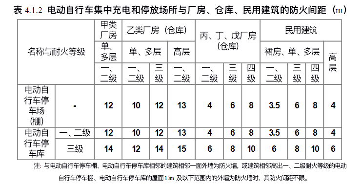 电动自行车棚与周边建筑的防火间距