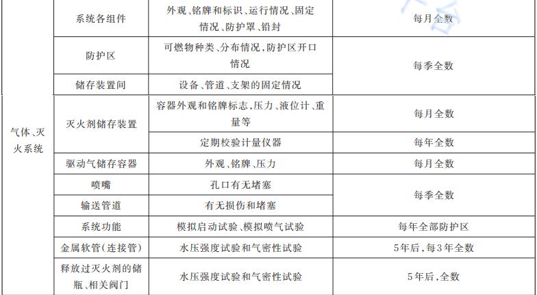 气体灭火维护保养内容和周期表